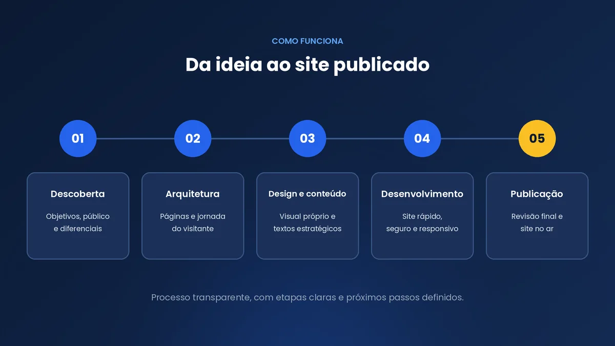 Criar site profissional em Ipameri GO